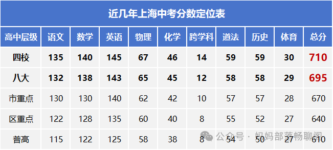 魔都中考改革后，冲好学校最大的变数出现了