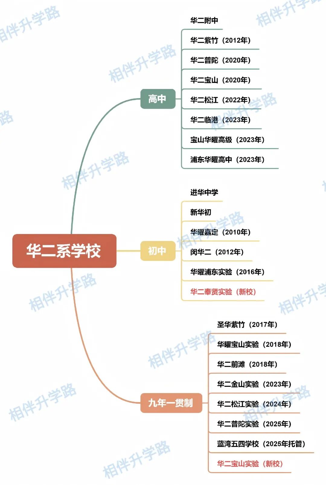 华二王炸连出！宝山、奉贤喜提嫡系新校，青浦紧跟布局？