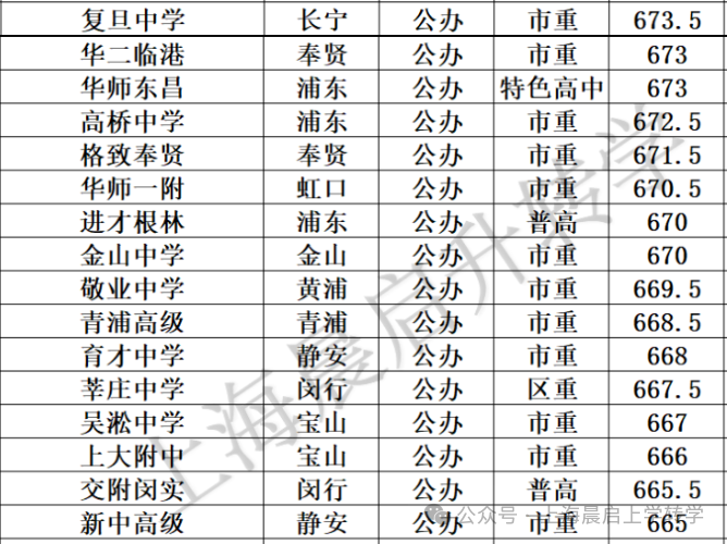 中考670分左右，选中本贯通还是市重？