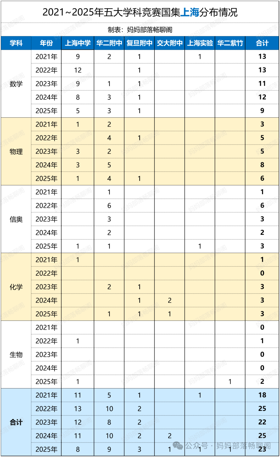 近5年五大学科竞赛上海入围国集情况，哪个学校退步了？