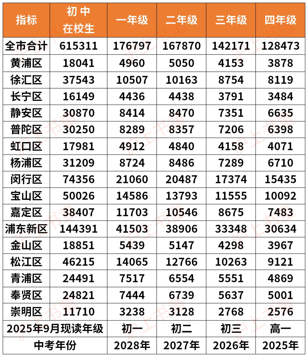 高压预警！2026上海中考人数再破纪录？  