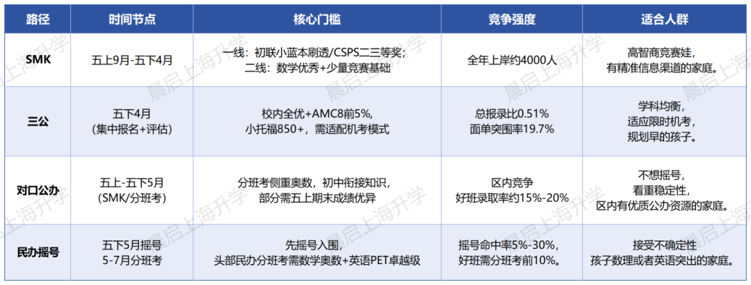 上海小升初封神清单：4条可选路径+全年规划