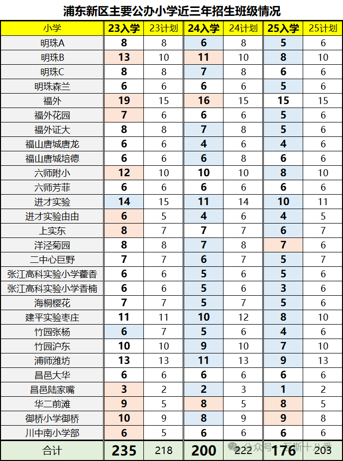 千军易得，一将难求——浦东公办小学详解