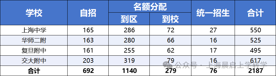 目标四校的孩子，该怎么办？