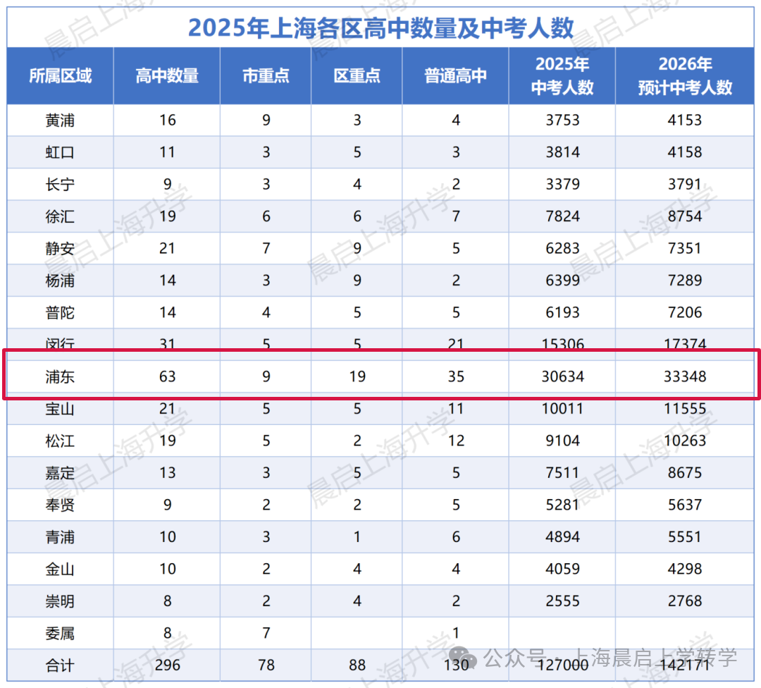 大浦东的中考格局分析，浦东的竞争激烈度被低估了