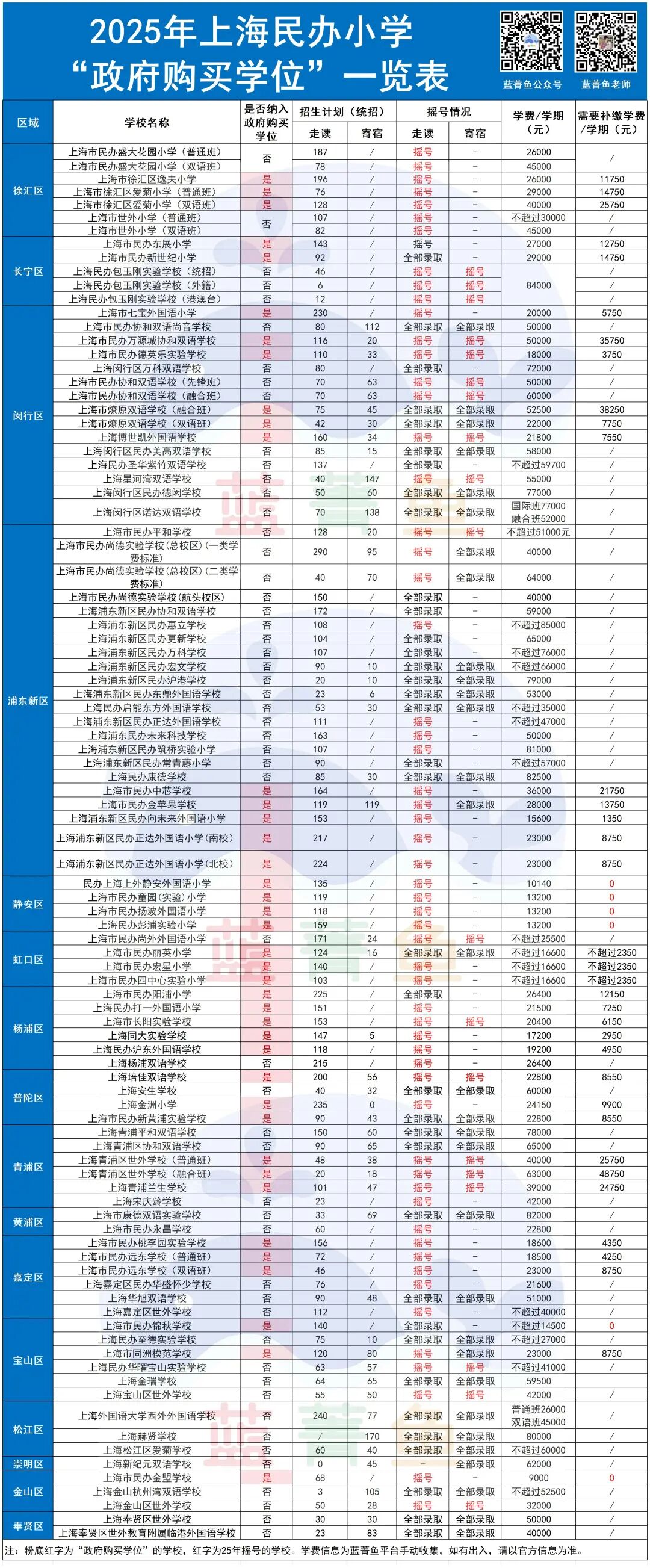 26年摇号系列：哪些学校可实现0元购？附上海民办学校购买学位及学费清单！