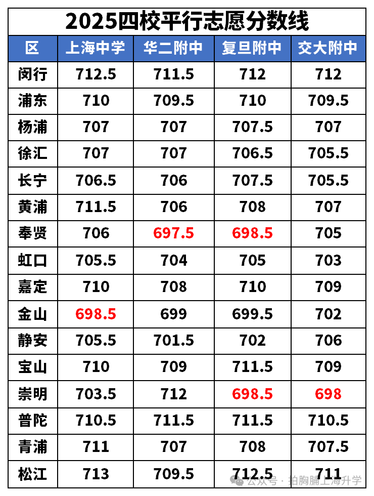 685分以上的娃，跨区考这几个区千万别选！