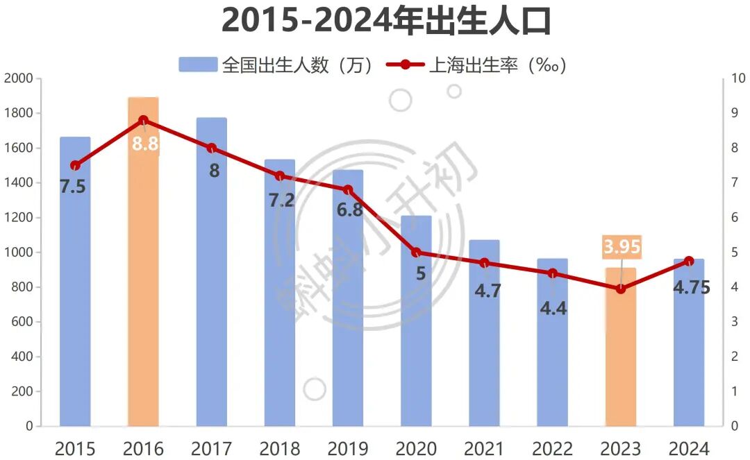 出生率下降，上海的压力反而更大了