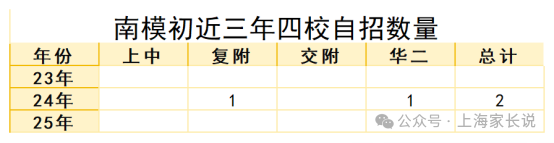 徐汇公办顶流！南模初稳坐性价比之王宝座，头中尾培养各有妙招