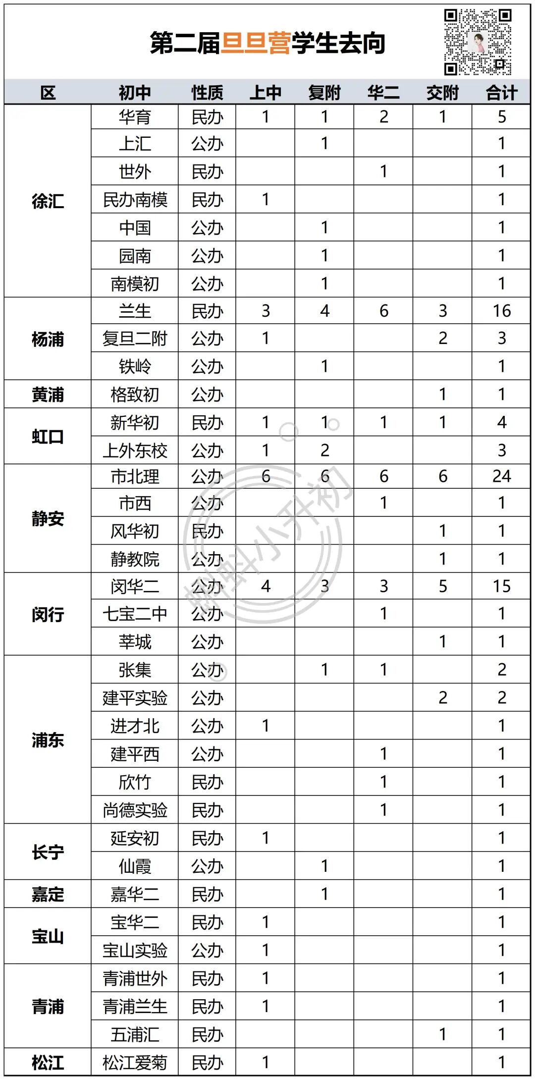 旦旦营上岸生源，没有嫡系偏好！