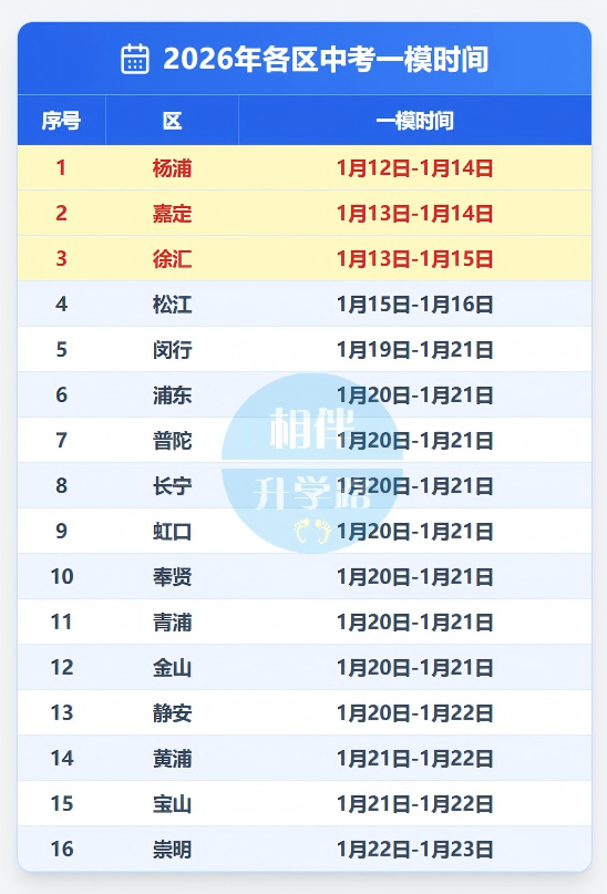 杨浦一模领头羊，徐汇嘉定紧跟炸场！26届中考又要变题型？