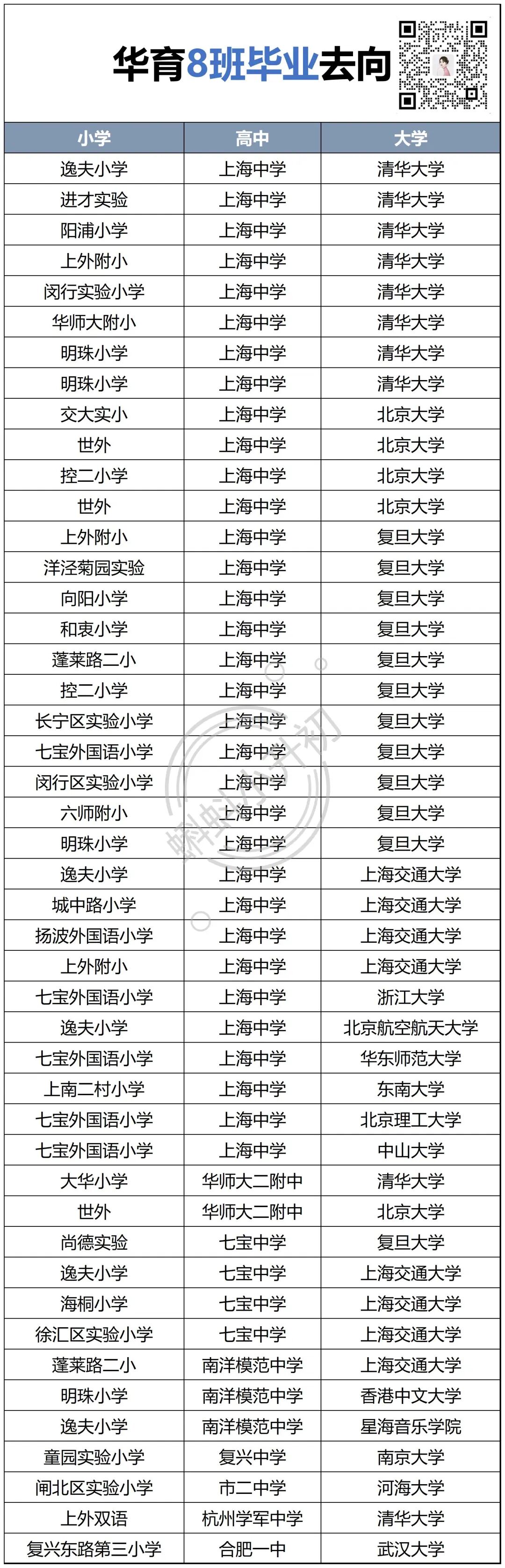华育8班，清北率近30%！
