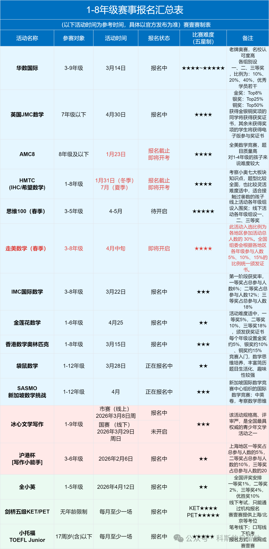 卷天卷地卷父母！2026开年，这些高含金量赛事家长一定要看！事关升学