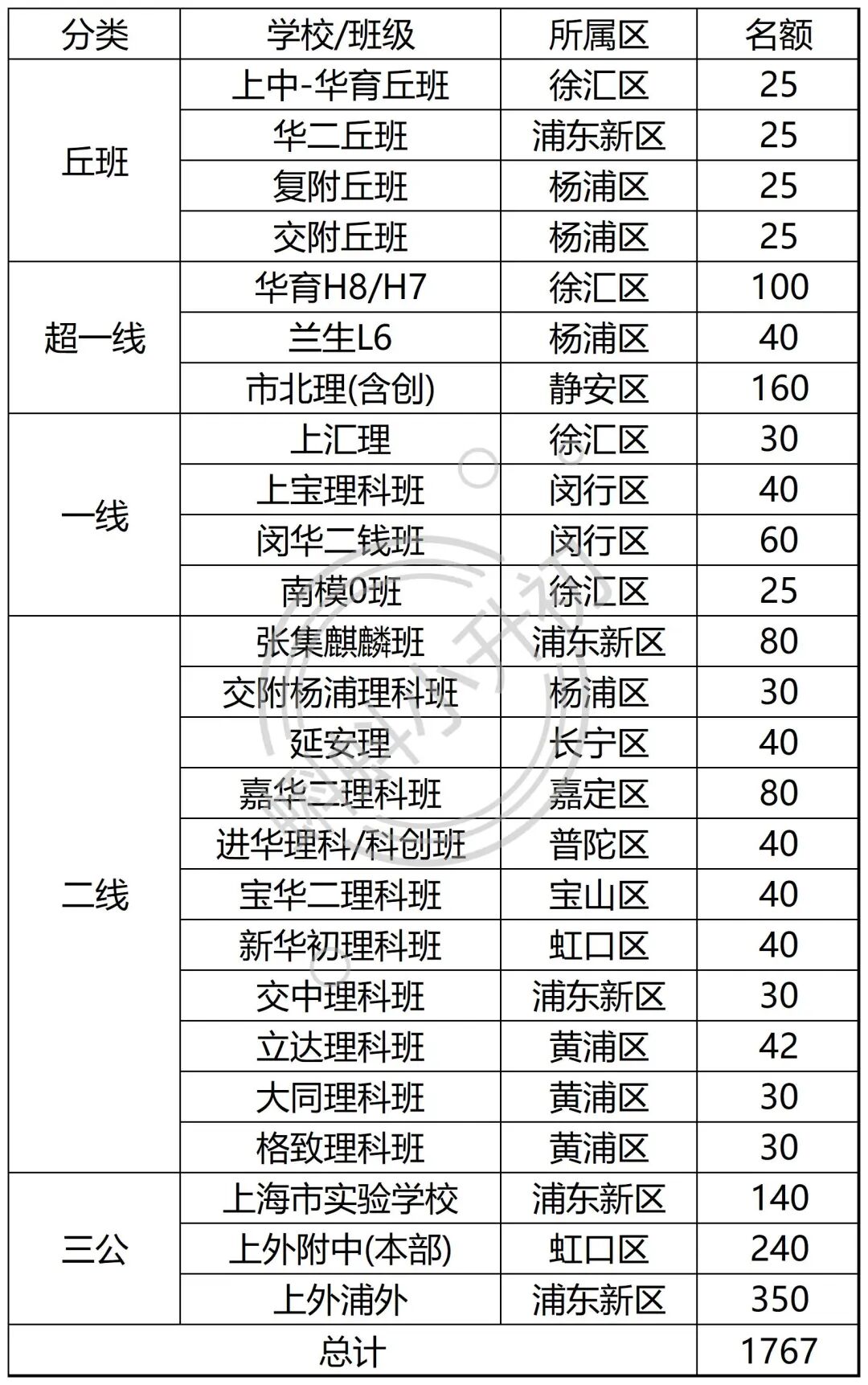 26届上海小升初SMK进程