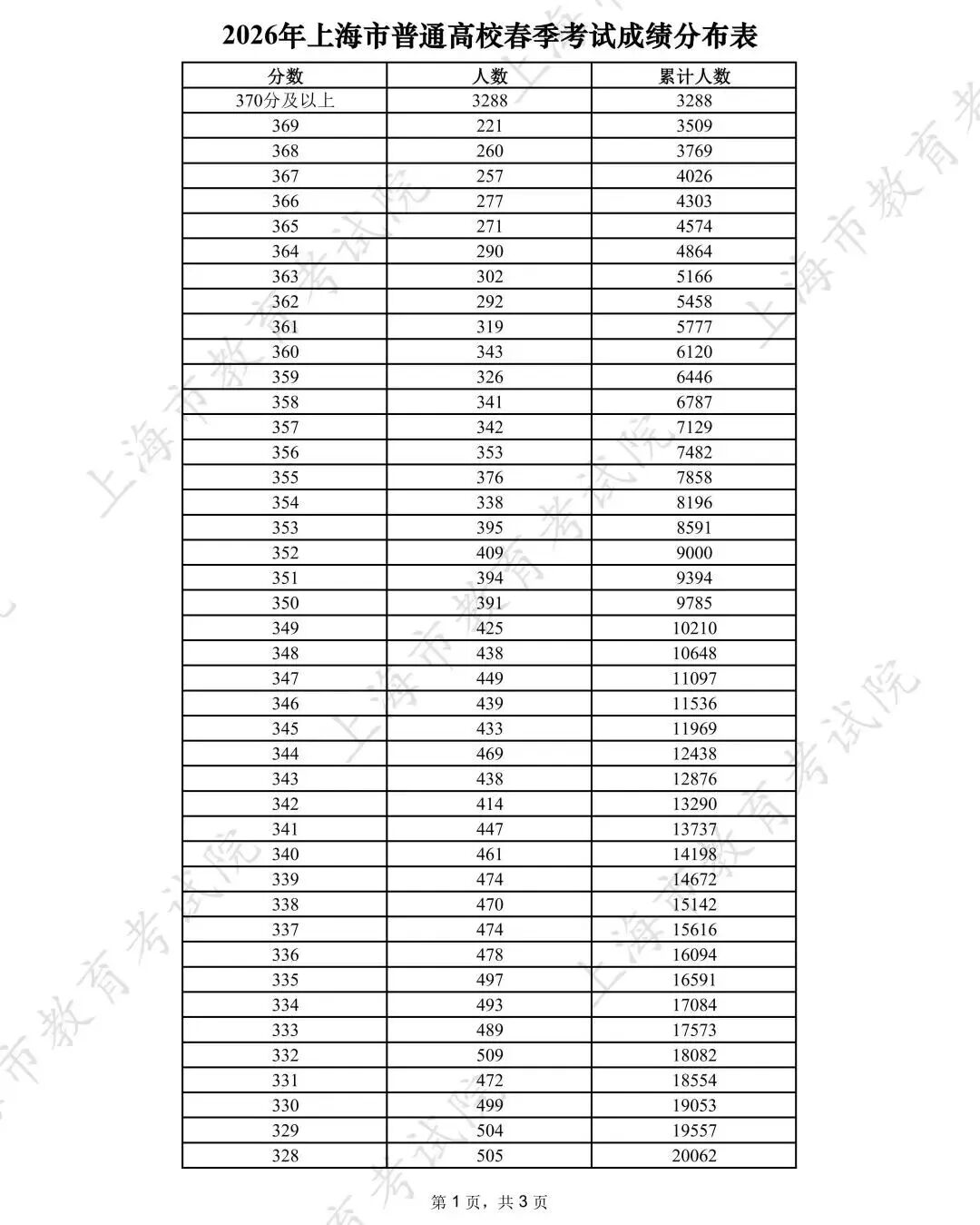 扩招100人！26届春考分数线出炉，最低控分线全市排位75%上下！
