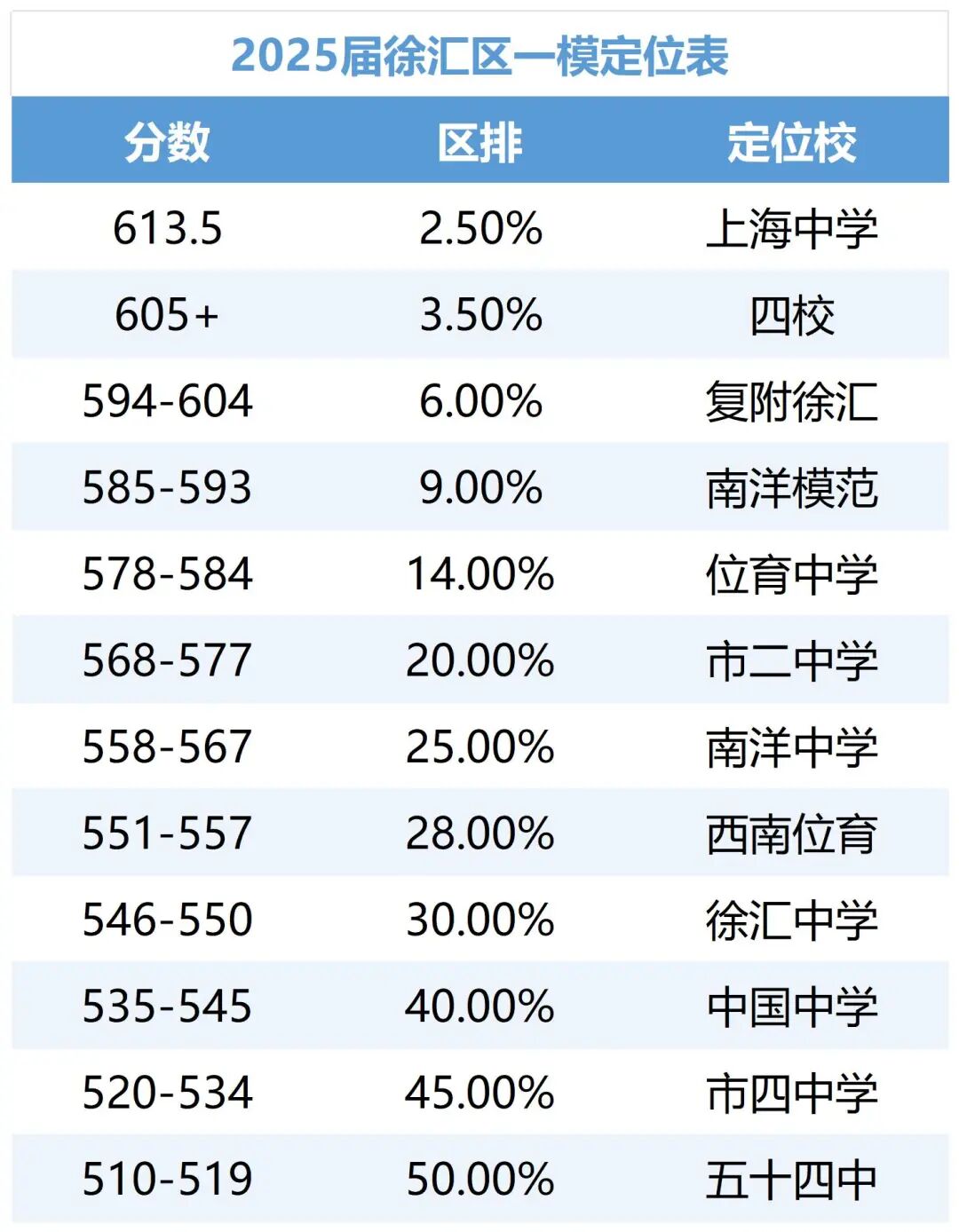 各区初三一模消息，宝山也不统批了！