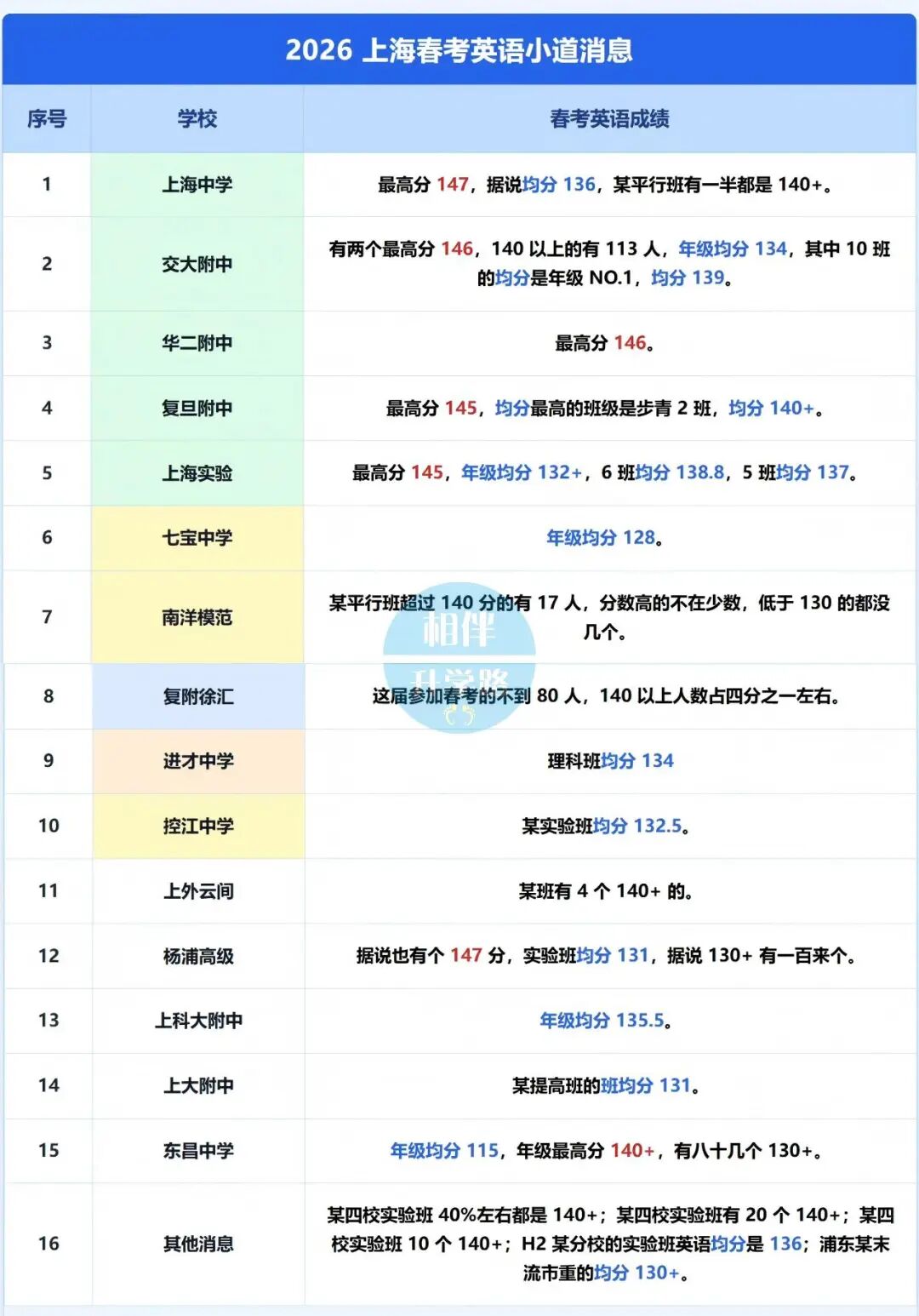 2026春考英语放榜：均分普涨？高分段人数又破记录！