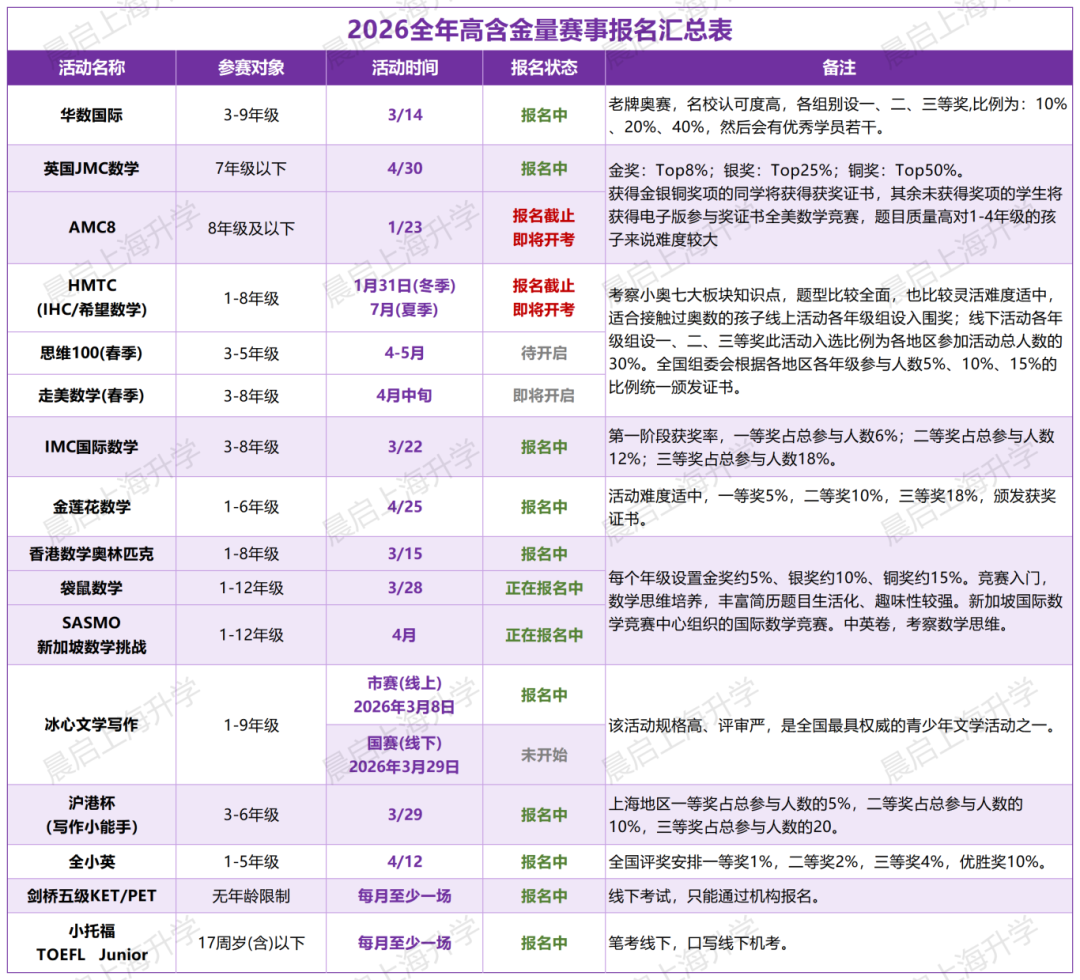 越早准备越好！2026全年孩子可参加的高含金量赛事大汇总