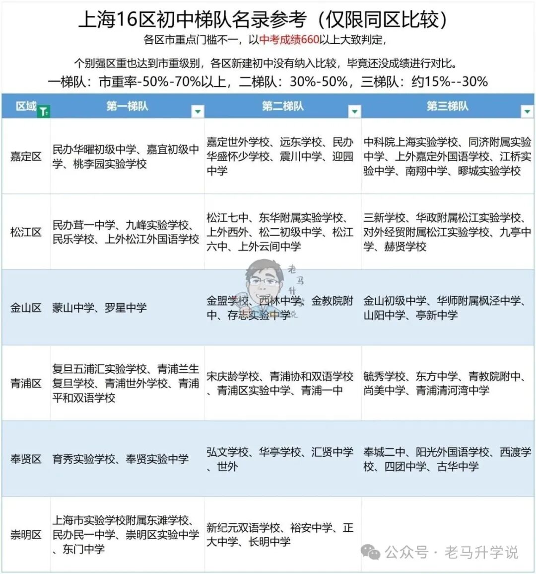 对口哪些初中不用摇号？