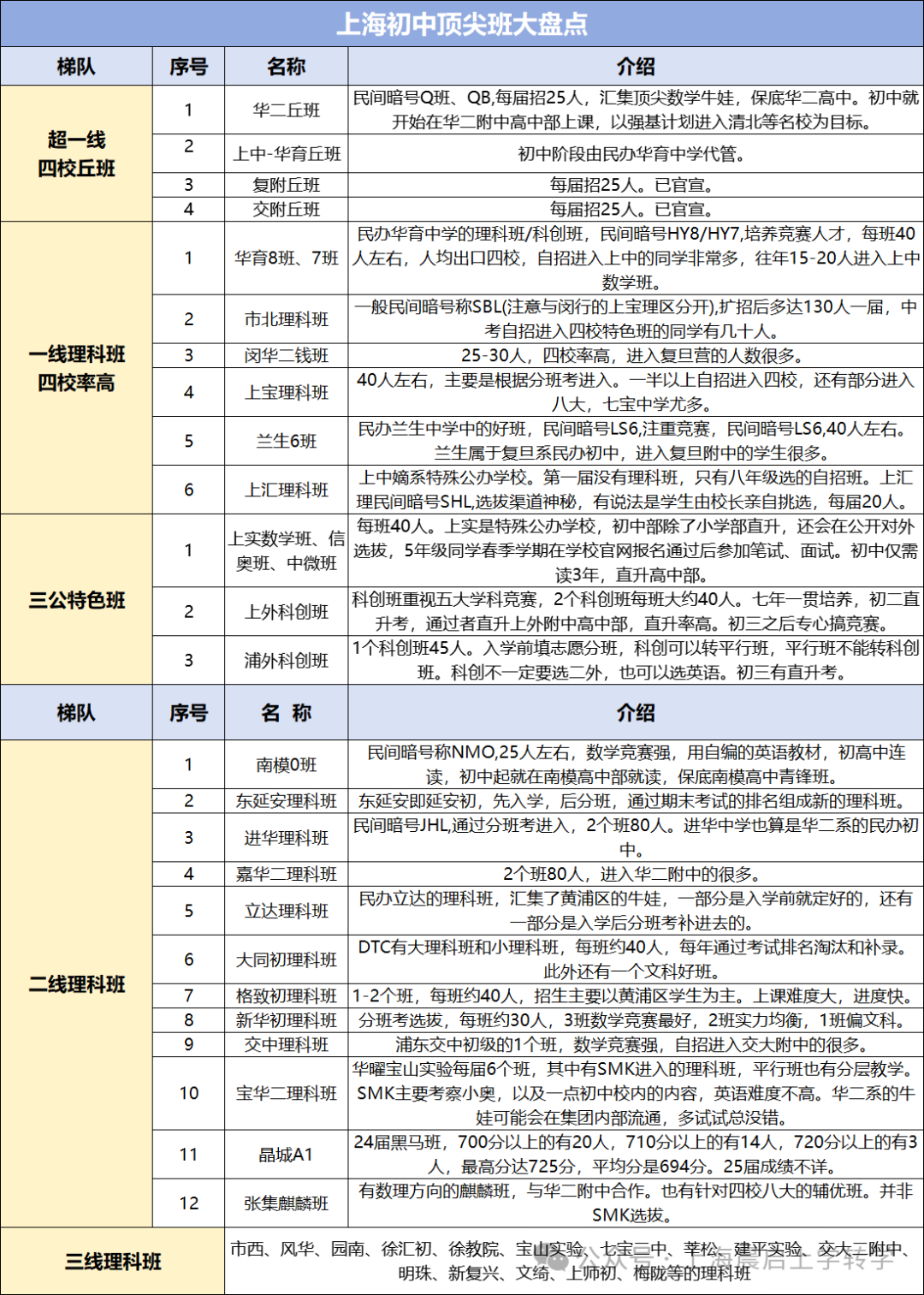 你知道这些才是牛娃的专属赛道吗？四大丘班+5大理科班封神！
