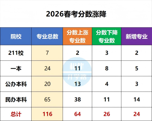 春考预录取线出炉！热门专业意外“跳水”，究竟被谁捡漏？