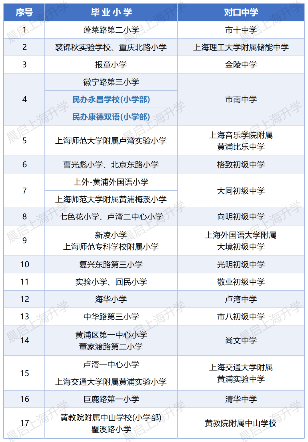 2026年黄浦区小升初全解：包含教育资源/初中对口/民办摇号的变动情况分析
