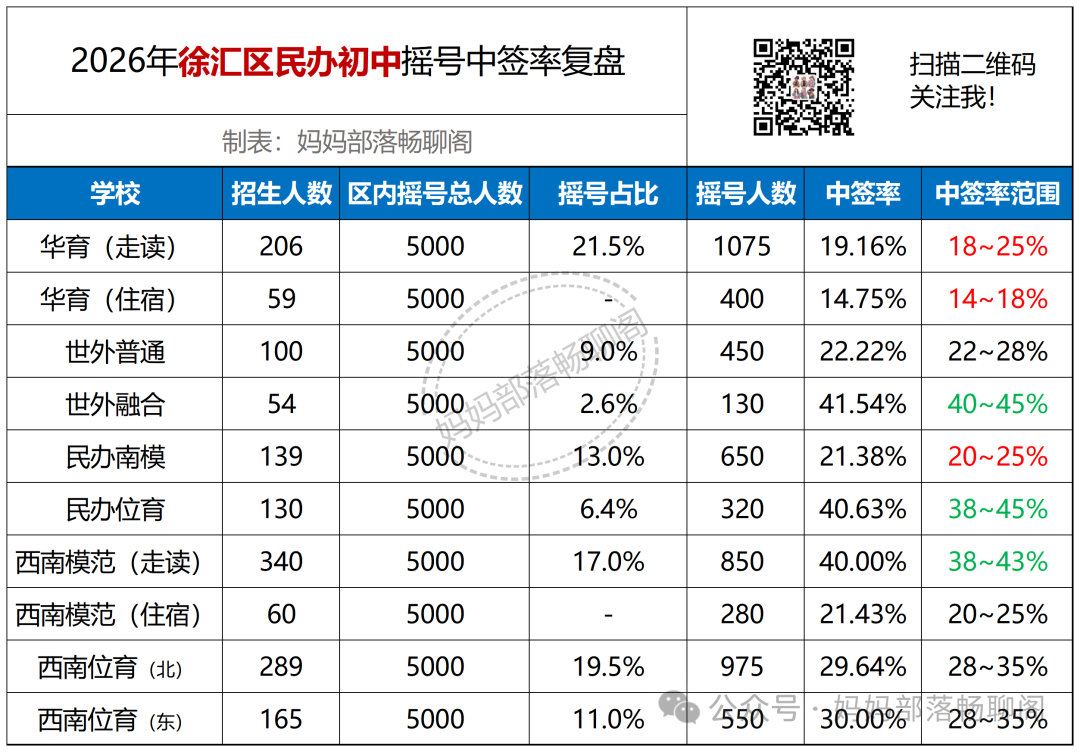2026年徐汇民办摇号中签率复盘，及其它区中签率情况！