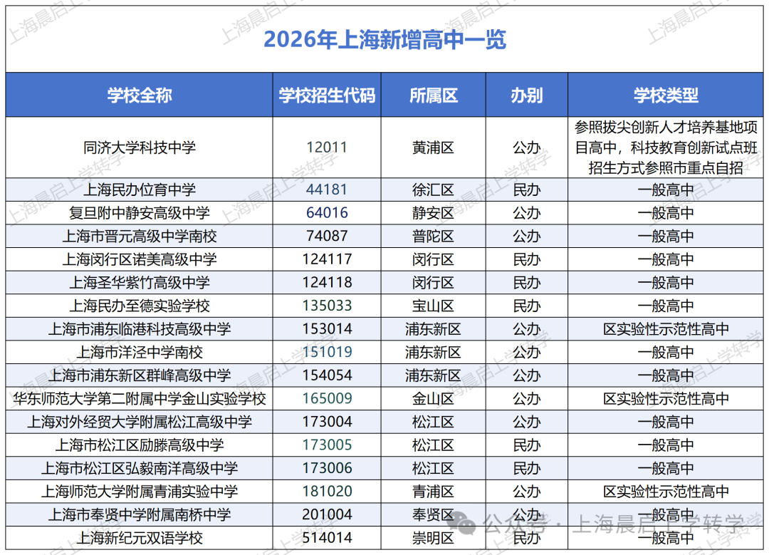 新增17所高中，其中这所顶流黑马校将引领上海高中新格局！