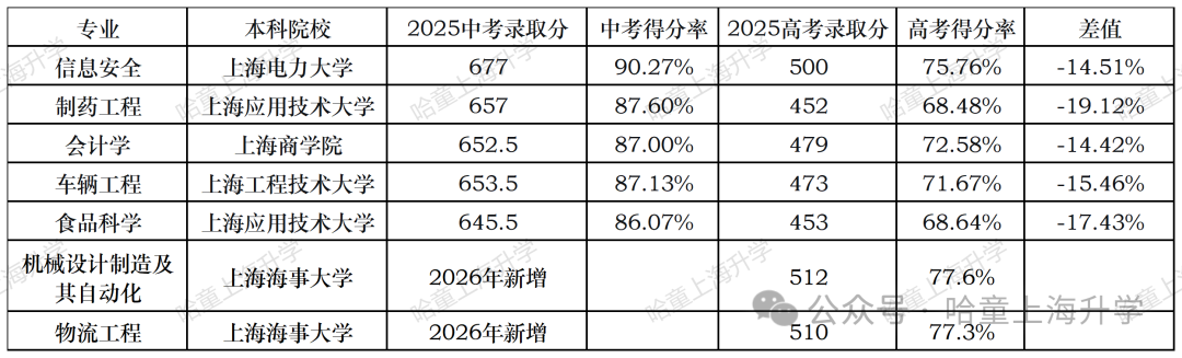 上海中本贯通志愿对应高考分！哪些专业真正有性价比？