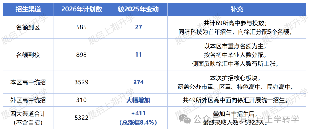 徐汇统招大变天！对我们有什么影响？该怎么办？