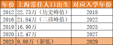 上海2年关掉30多所小学，接下来几年更可怕！背后的推动因素居然是这样？