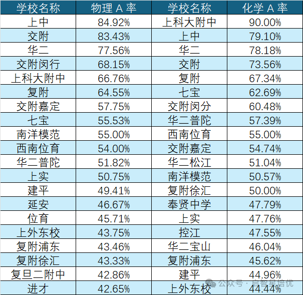2026 上海中考：小三门 A 率，这些被高估，这些被低估