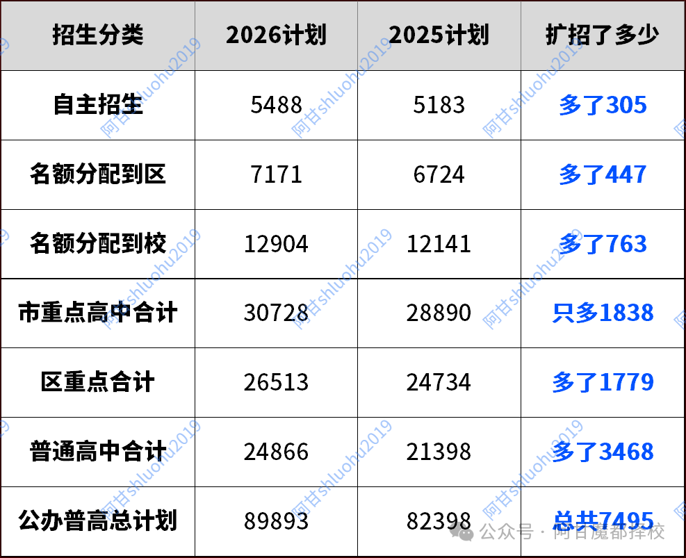 2026上海中考7495人扩招背后：市重点录取率反而降了0.5%！