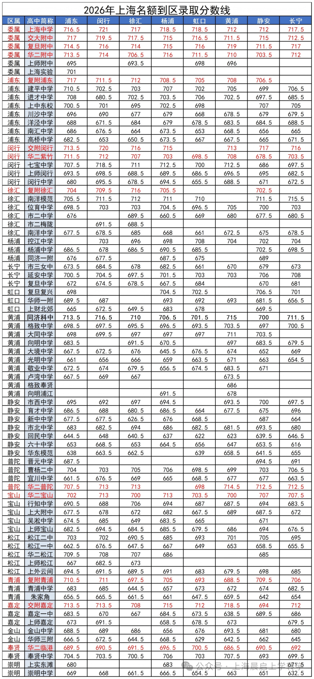 浦东徐汇跌出前三？普陀爆冷成新卷王？2026上海中考名额到区分析