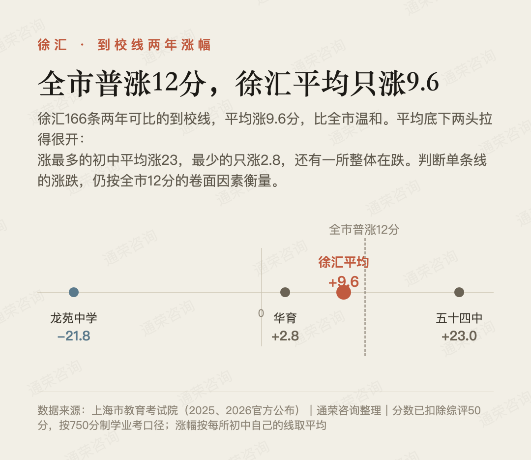 捡漏逻辑彻底重构：徐汇31所初中“到校线”背后的隐藏规则
