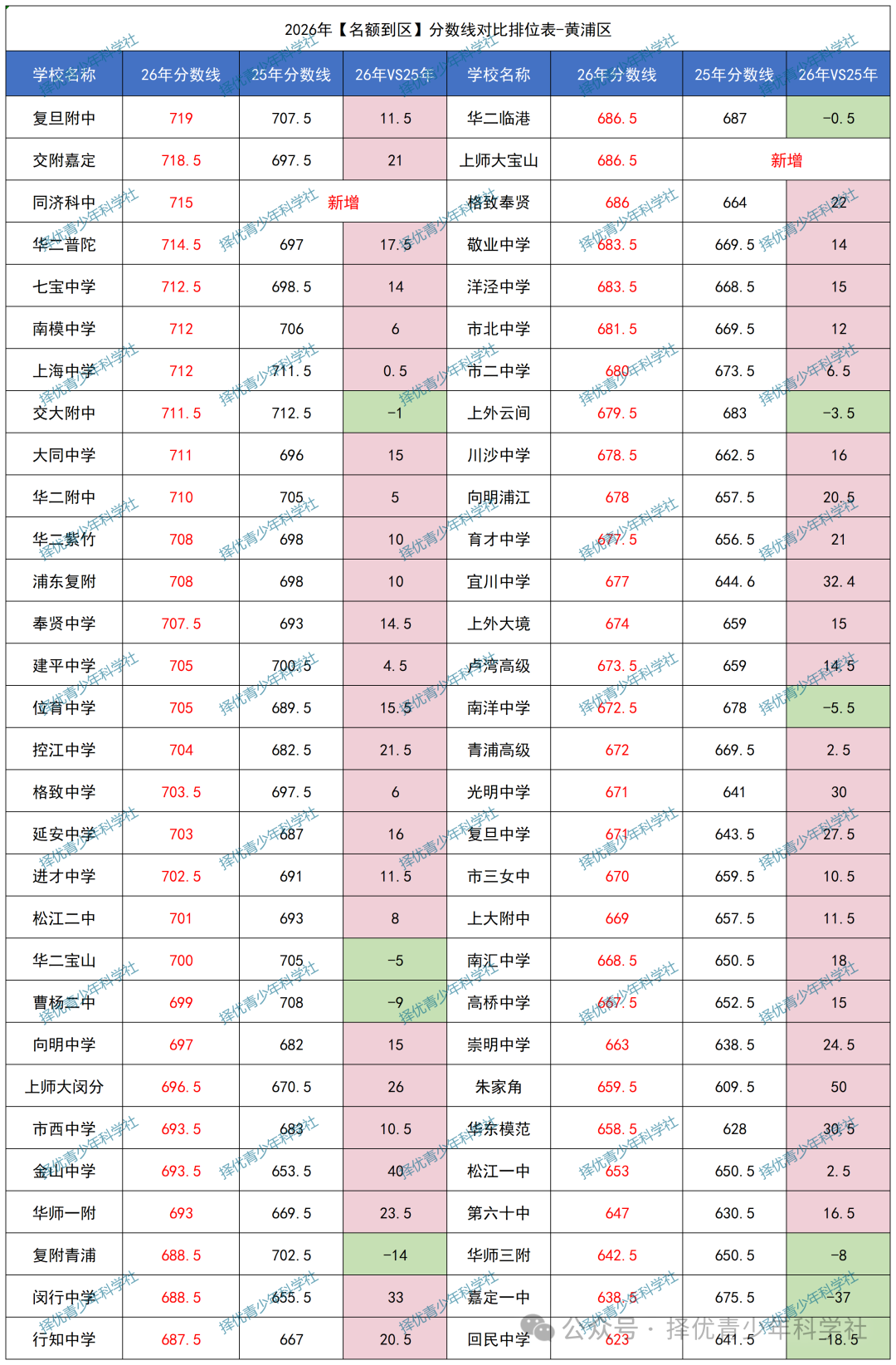 2026上海中考名额到区解读：多校突破700分，最高涨幅77分