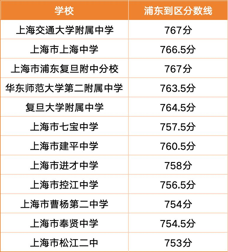 复附浦东分校分数线超越本部！浦东到区、到校谁更难上岸？