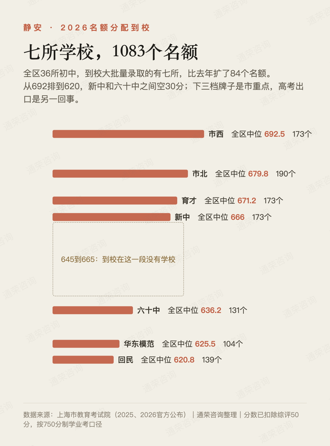 断档30分！2026静安名额分配全解析，645-665分段如何破局？