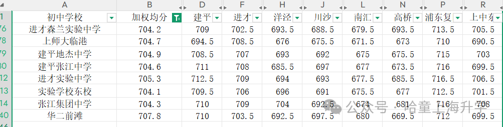 618分进建平！浦东“名额到校”很惨烈：优质校内卷白热化，薄弱校“低分高就”窗口期