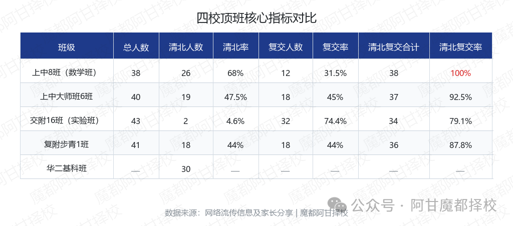 刚刚流出！上中8班100%清北复交，华二反超