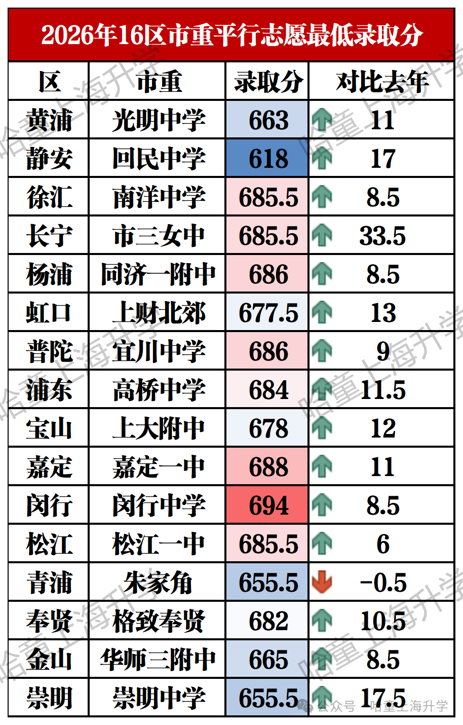 闵行家长崩溃：690分都上不了市重！市重/区重/普高“门槛线”分差这么多！