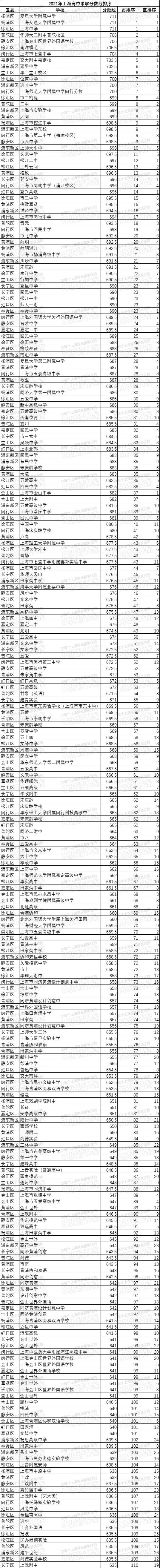 2021录取分数线排序.jpg