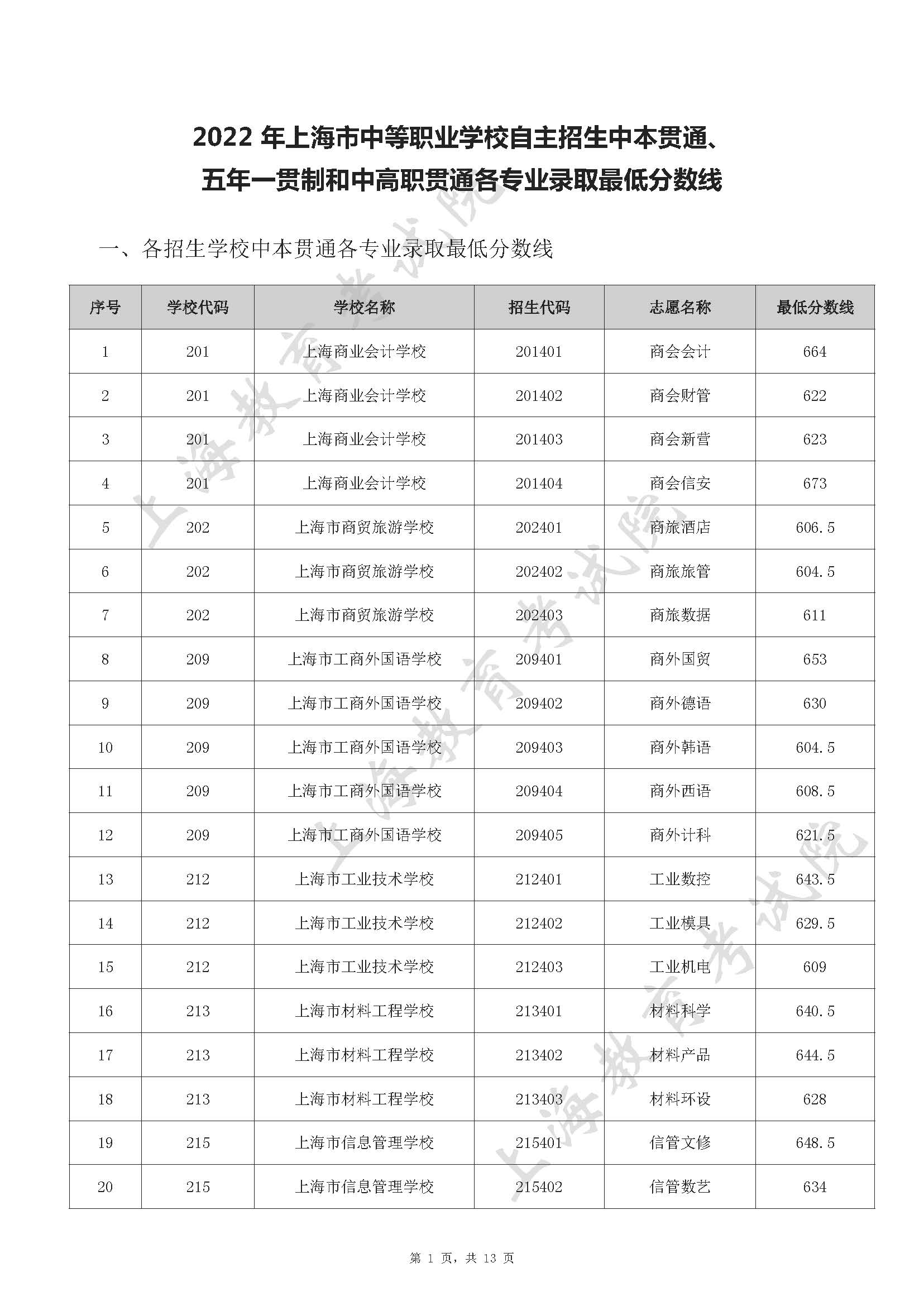 2022 年上海市中等职业学校自主招生中本贯通、五年一贯制和中高职贯通各专业录取最低分数线_页面_01.jpg