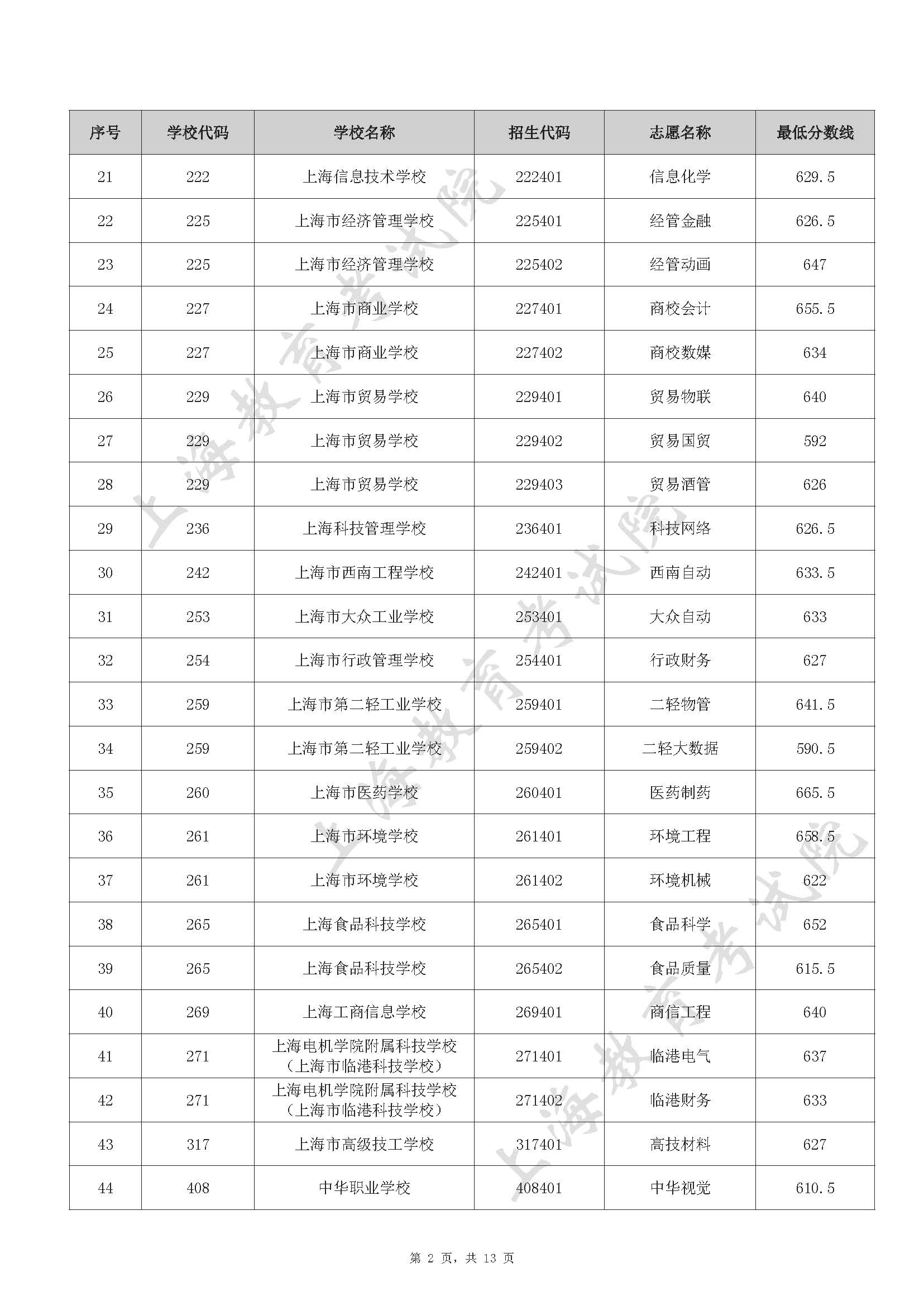 2022 年上海市中等职业学校自主招生中本贯通、五年一贯制和中高职贯通各专业录取最低分数线_页面_02.jpg
