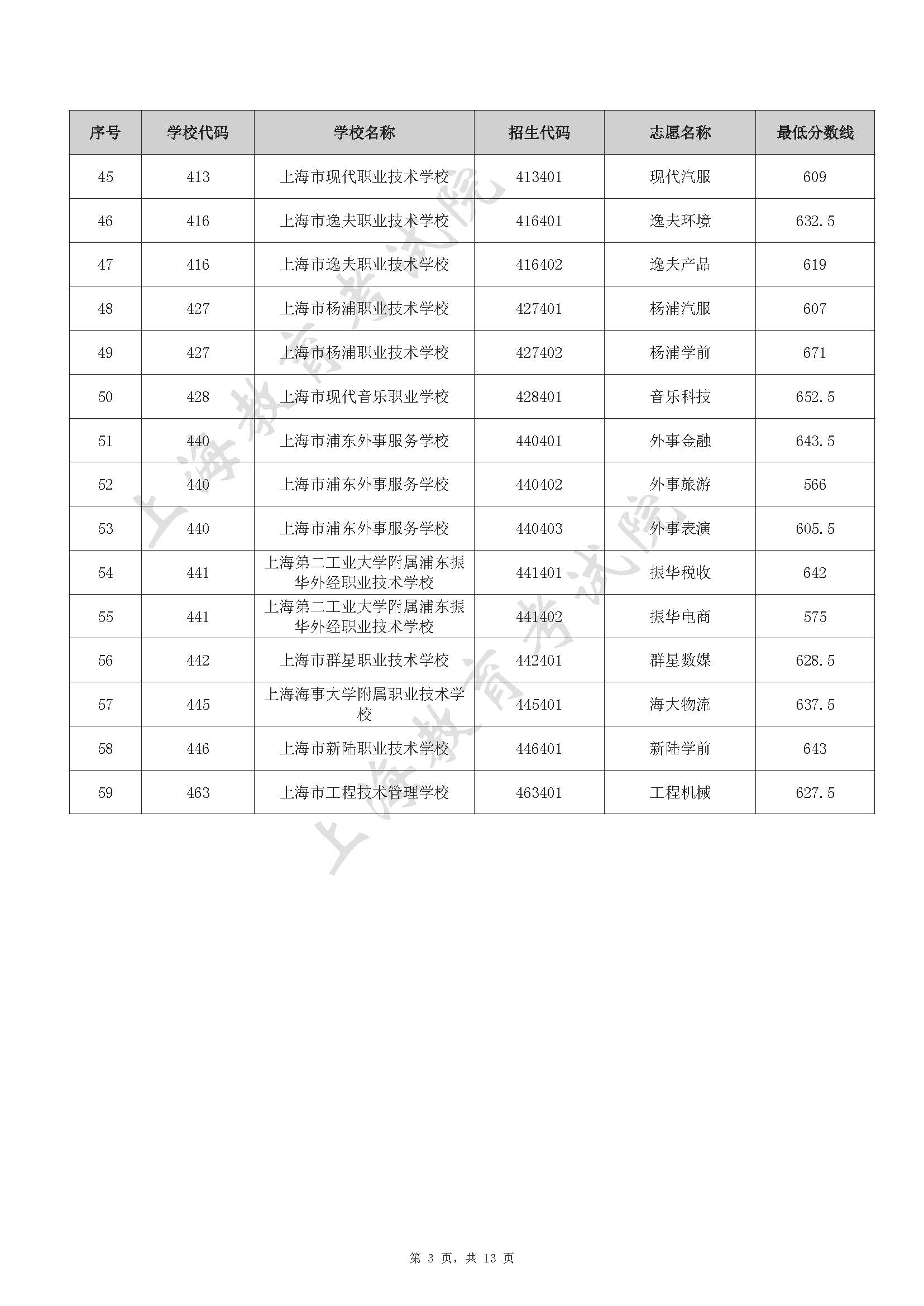 2022 年上海市中等职业学校自主招生中本贯通、五年一贯制和中高职贯通各专业录取最低分数线_页面_03.jpg