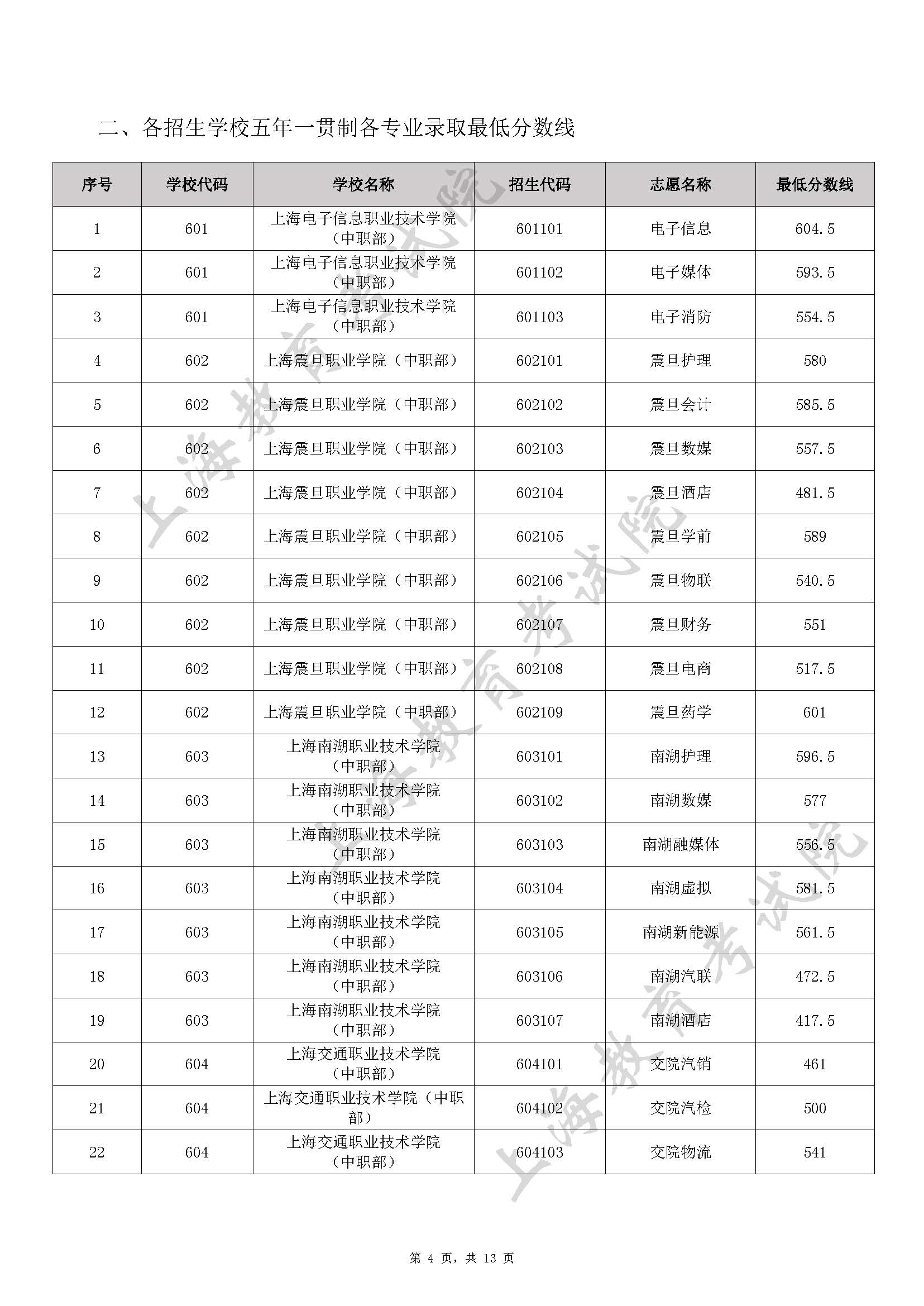 2022 年上海市中等职业学校自主招生中本贯通、五年一贯制和中高职贯通各专业录取最低分数线_页面_04.jpg