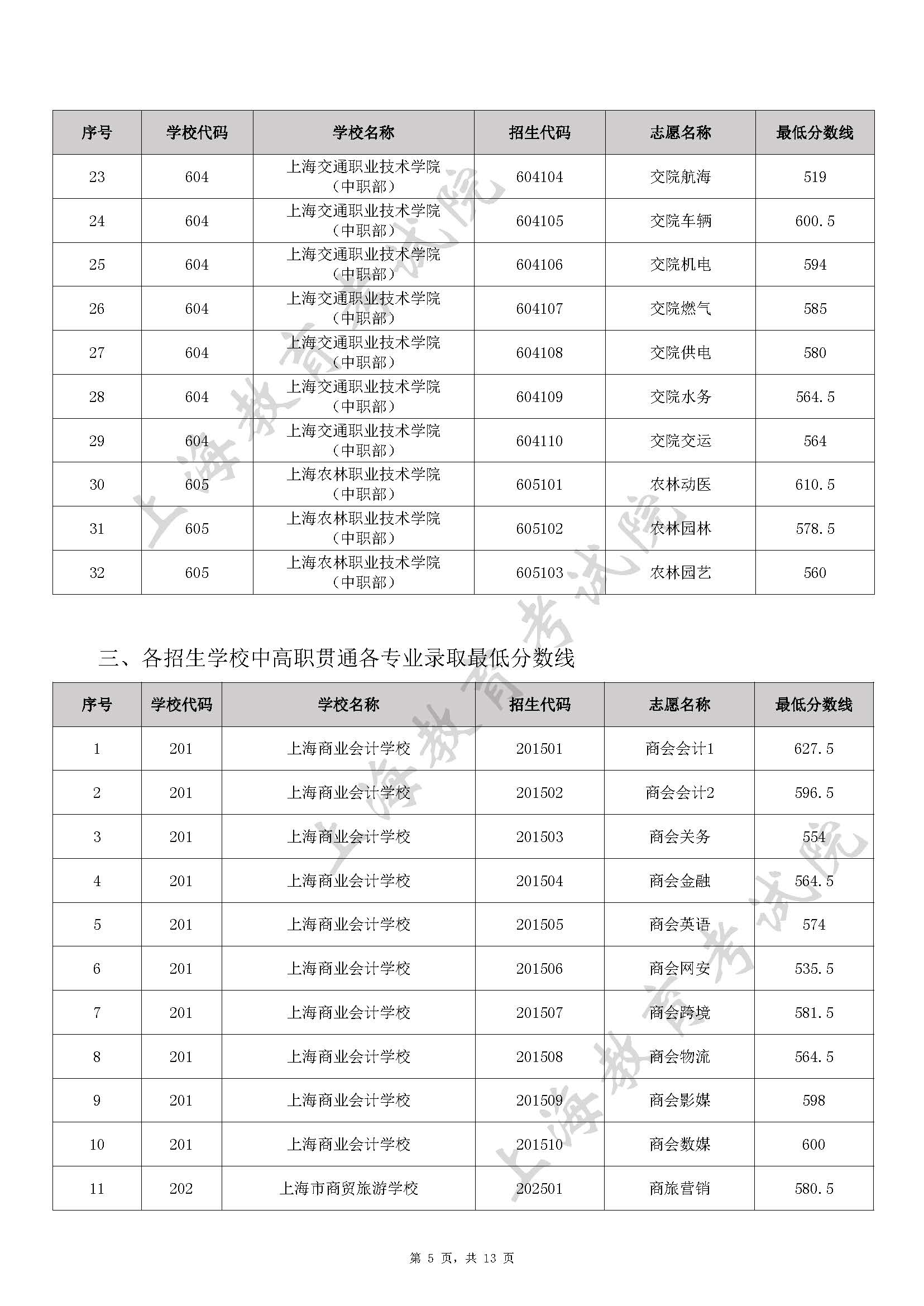 2022 年上海市中等职业学校自主招生中本贯通、五年一贯制和中高职贯通各专业录取最低分数线_页面_05.jpg