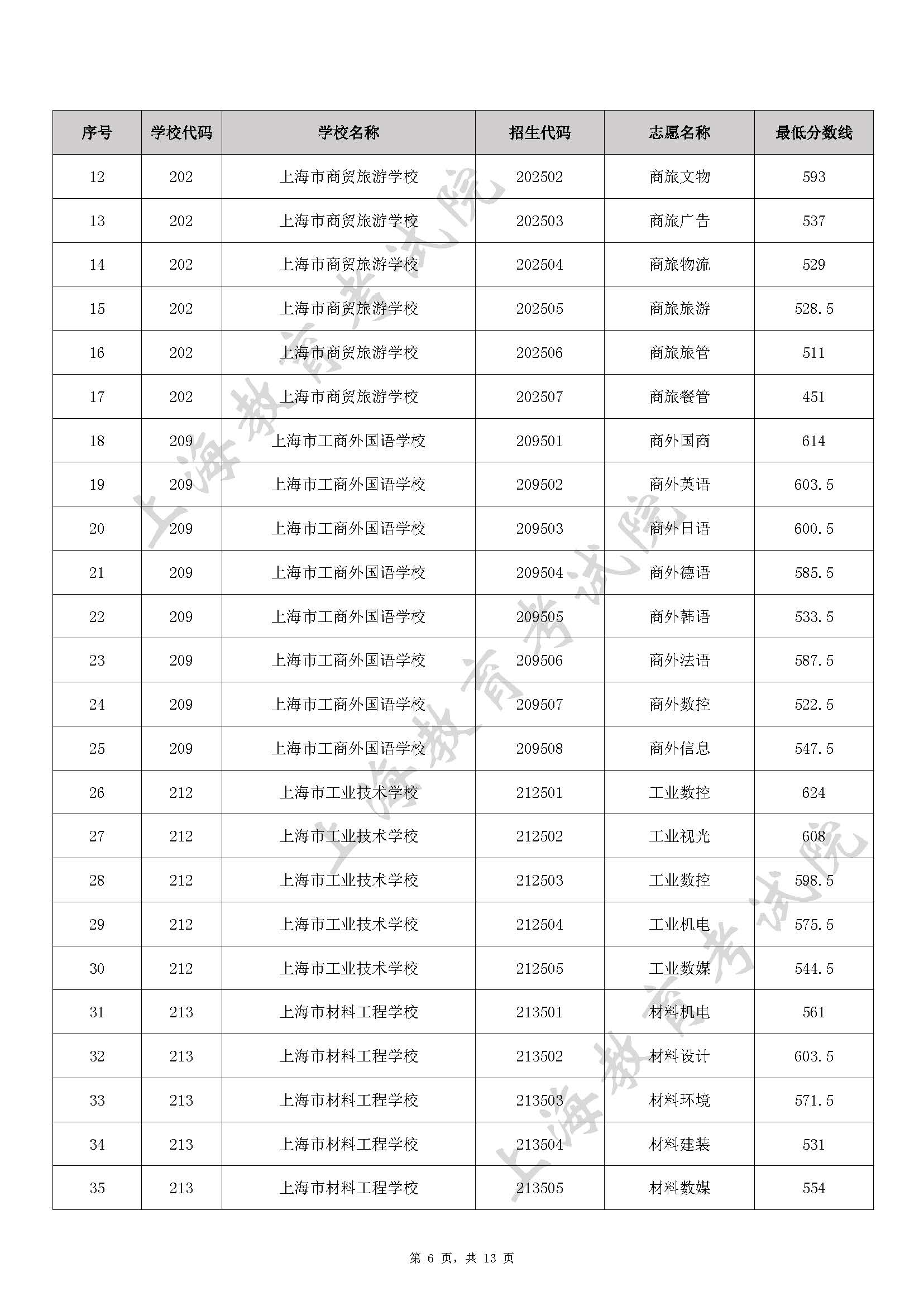 2022 年上海市中等职业学校自主招生中本贯通、五年一贯制和中高职贯通各专业录取最低分数线_页面_06.jpg