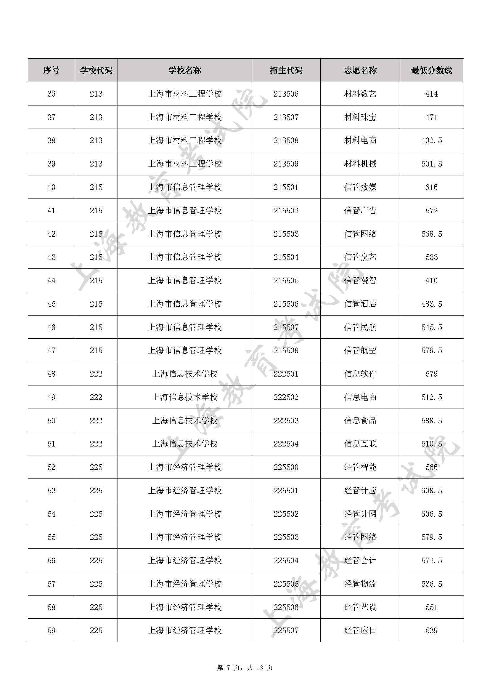 2022 年上海市中等职业学校自主招生中本贯通、五年一贯制和中高职贯通各专业录取最低分数线_页面_07.jpg