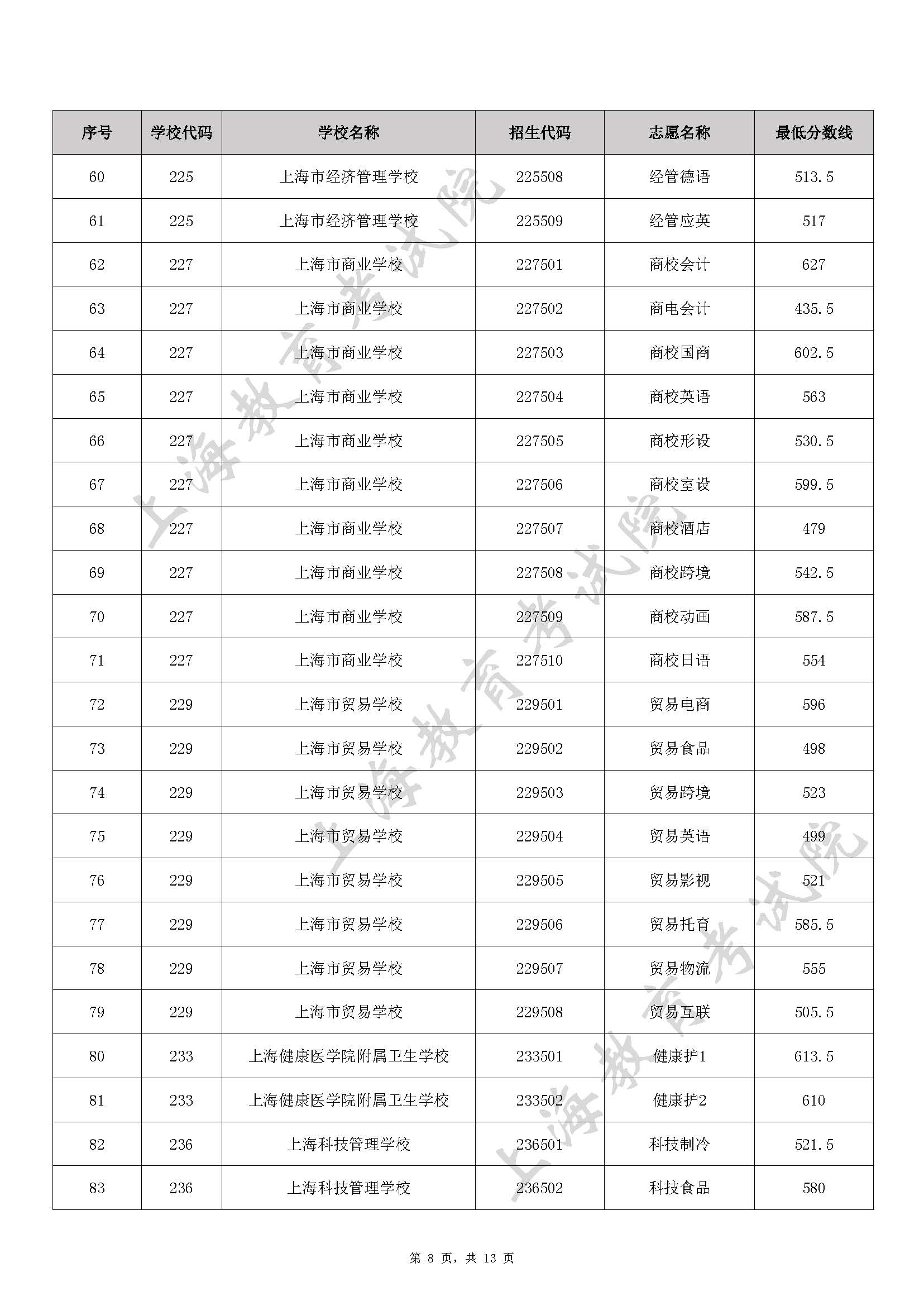 2022 年上海市中等职业学校自主招生中本贯通、五年一贯制和中高职贯通各专业录取最低分数线_页面_08.jpg